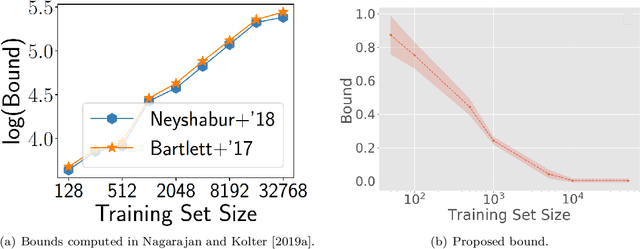 Figure 1 for De-randomized PAC-Bayes Margin Bounds: Applications to Non-convex and Non-smooth Predictors