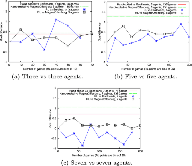 Figure 3 for Off-Policy General Value Functions to Represent Dynamic Role Assignments in RoboCup 3D Soccer Simulation