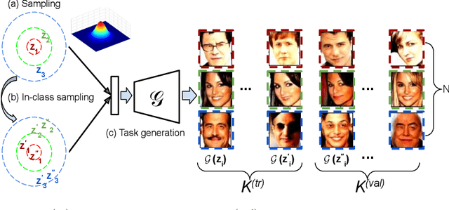 Figure 1 for Unsupervised Meta-Learning through Latent-Space Interpolation in Generative Models