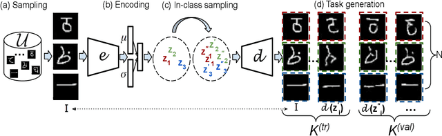 Figure 3 for Unsupervised Meta-Learning through Latent-Space Interpolation in Generative Models