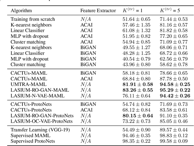Figure 2 for Unsupervised Meta-Learning through Latent-Space Interpolation in Generative Models