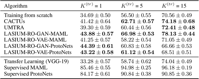 Figure 4 for Unsupervised Meta-Learning through Latent-Space Interpolation in Generative Models