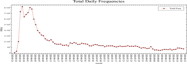 Figure 2 for BLM-17m: A Large-Scale Dataset for Black Lives Matter Topic Detection on Twitter