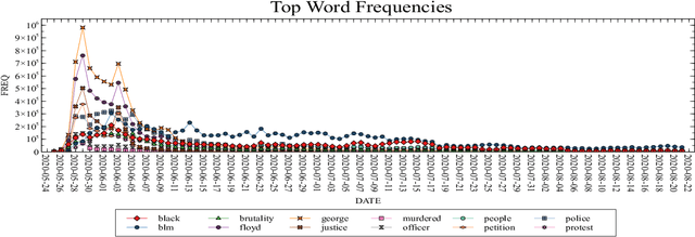 Figure 3 for BLM-17m: A Large-Scale Dataset for Black Lives Matter Topic Detection on Twitter