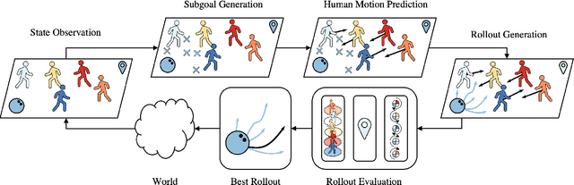 Figure 3 for Topology-Informed Model Predictive Control for Anticipatory Collision Avoidance on a Ballbot
