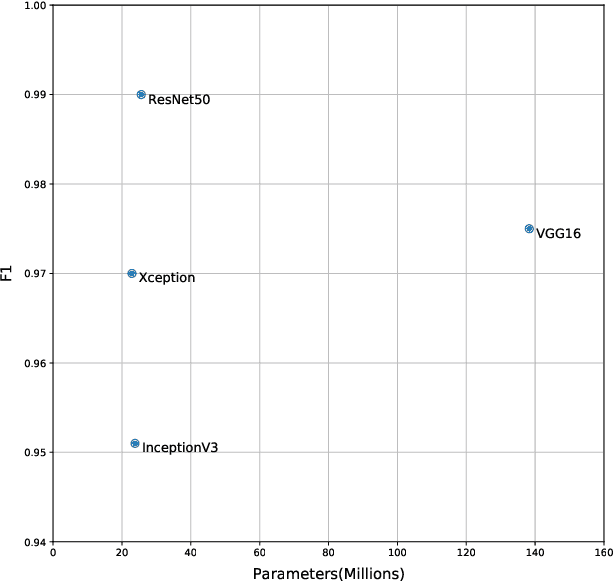 Figure 3 for Evaluation of Pre-Trained CNN Models for Geographic Fake Image Detection