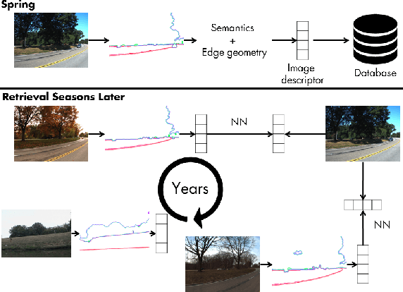 Figure 1 for Image-Based Place Recognition on Bucolic Environment Across Seasons From Semantic Edge Description