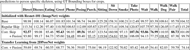 Figure 2 for Monocular 3D Human Pose Estimation In The Wild Using Improved CNN Supervision