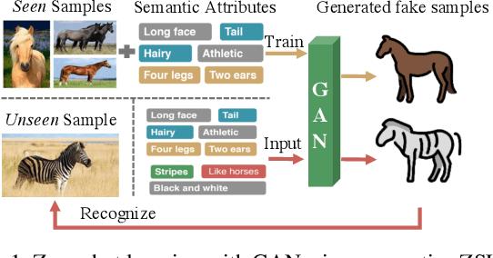 Figure 1 for Leveraging the Invariant Side of Generative Zero-Shot Learning