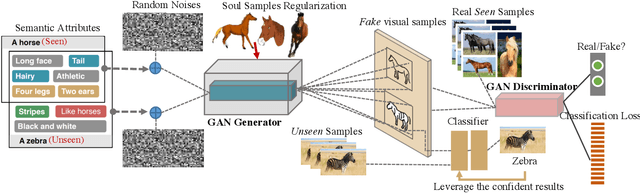 Figure 3 for Leveraging the Invariant Side of Generative Zero-Shot Learning