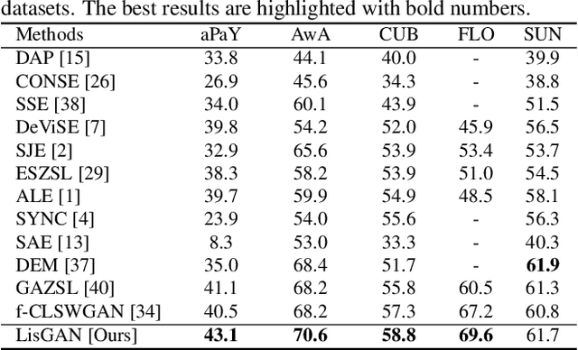 Figure 4 for Leveraging the Invariant Side of Generative Zero-Shot Learning