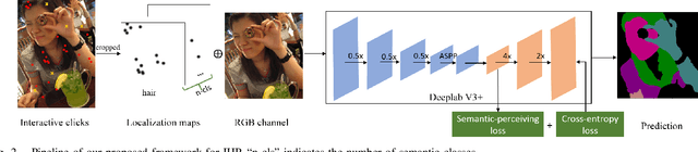 Figure 2 for Clicking Matters:Towards Interactive Human Parsing