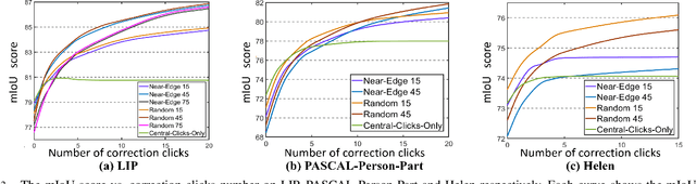 Figure 3 for Clicking Matters:Towards Interactive Human Parsing