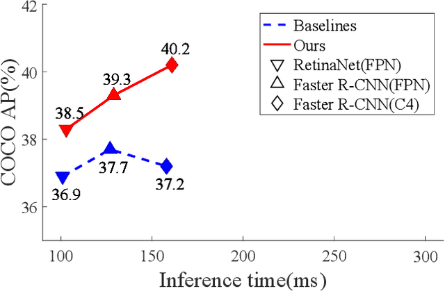 Figure 1 for POD: Practical Object Detection with Scale-Sensitive Network