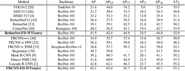 Figure 2 for POD: Practical Object Detection with Scale-Sensitive Network