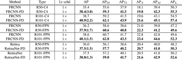 Figure 4 for POD: Practical Object Detection with Scale-Sensitive Network