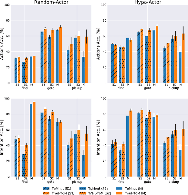 Figure 3 for Learning Theory of Mind via Dynamic Traits Attribution