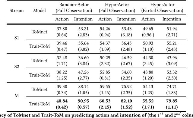 Figure 2 for Learning Theory of Mind via Dynamic Traits Attribution