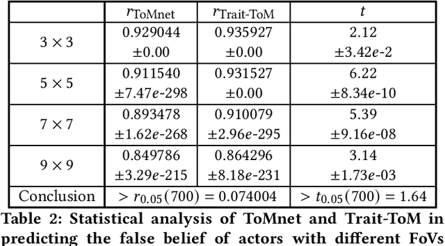 Figure 4 for Learning Theory of Mind via Dynamic Traits Attribution