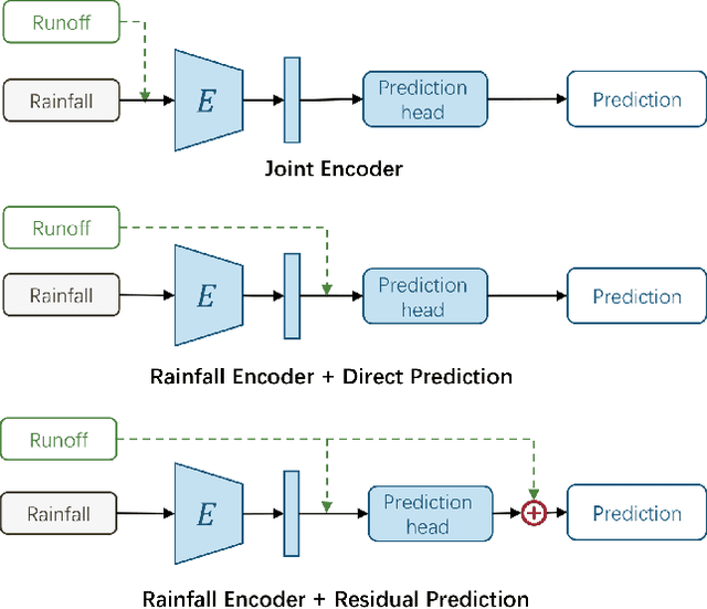 Figure 2 for A Simple Baseline for Adversarial Domain Adaptation-based Unsupervised Flood Forecasting