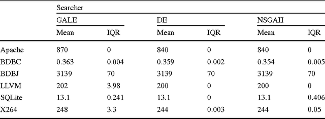 Figure 3 for Faster Discovery of Faster System Configurations with Spectral Learning