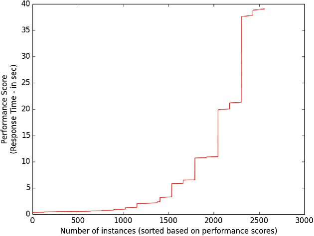 Figure 1 for Faster Discovery of Faster System Configurations with Spectral Learning