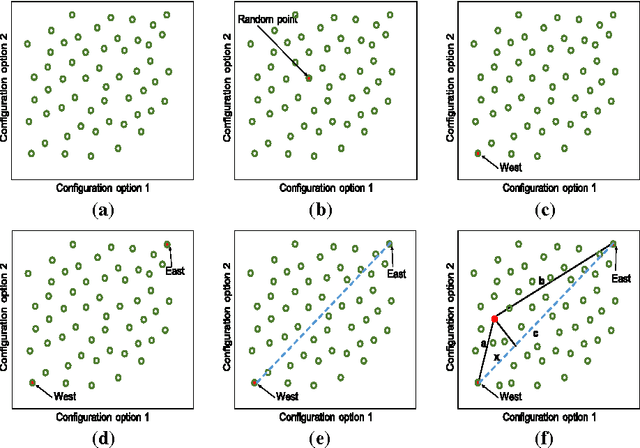 Figure 2 for Faster Discovery of Faster System Configurations with Spectral Learning