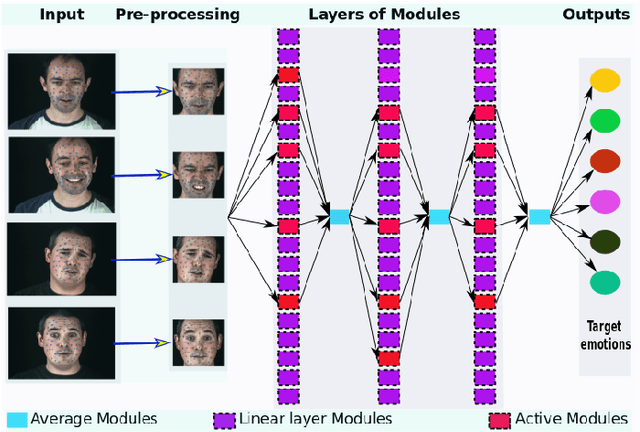 Figure 1 for Meta Transfer Learning for Facial Emotion Recognition