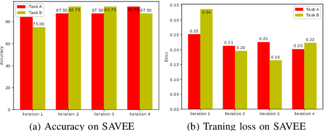 Figure 3 for Meta Transfer Learning for Facial Emotion Recognition