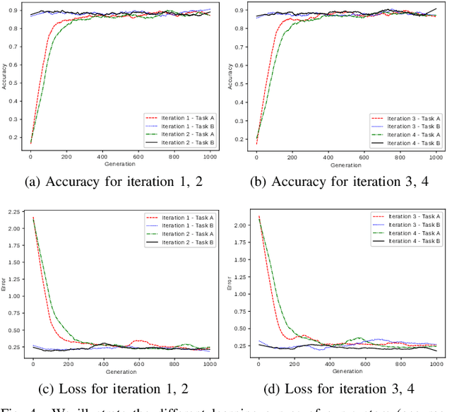 Figure 4 for Meta Transfer Learning for Facial Emotion Recognition
