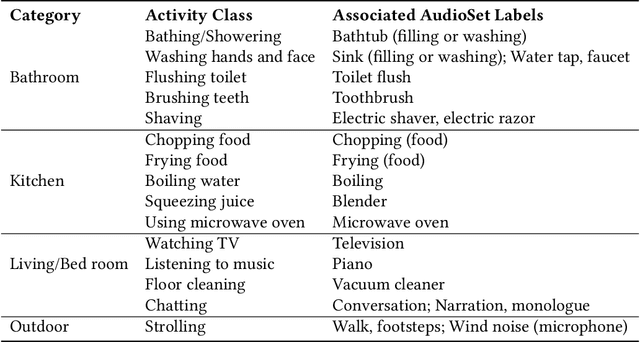 Figure 1 for AudioAR: Audio-Based Activity Recognition with Large-Scale Acoustic Embeddings from YouTube Videos