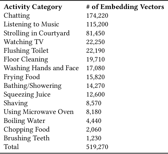 Figure 3 for AudioAR: Audio-Based Activity Recognition with Large-Scale Acoustic Embeddings from YouTube Videos