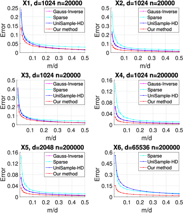 Figure 1 for Effective Data-aware Covariance Estimator from Compressed Data