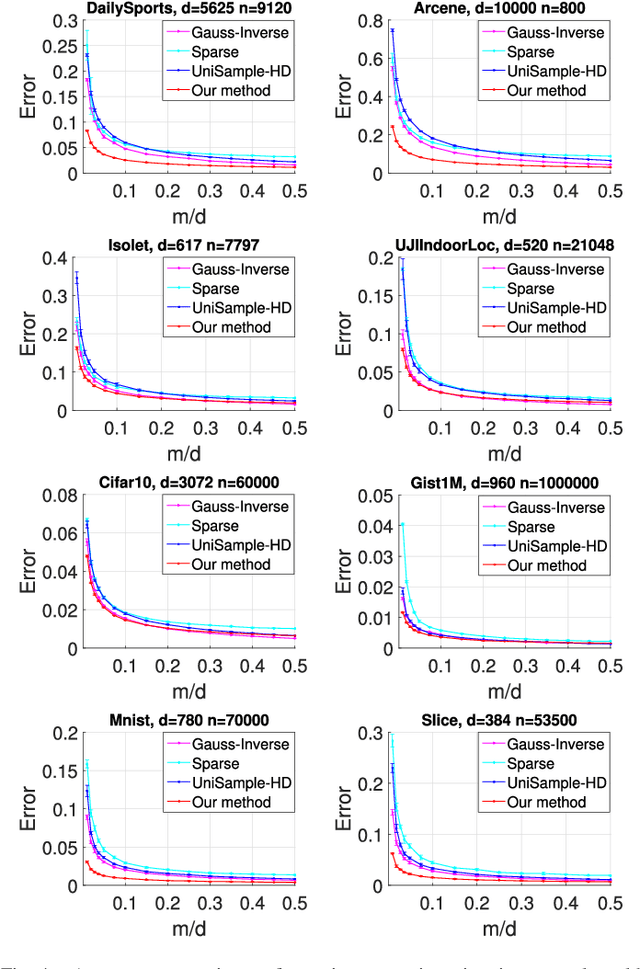 Figure 4 for Effective Data-aware Covariance Estimator from Compressed Data