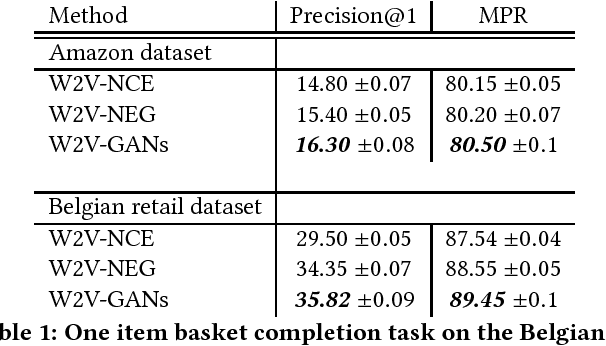 Figure 1 for Adversarial Training of Word2Vec for Basket Completion