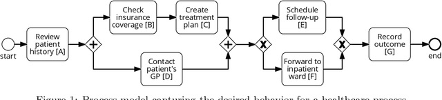 Figure 1 for Partial Order Resolution of Event Logs for Process Conformance Checking