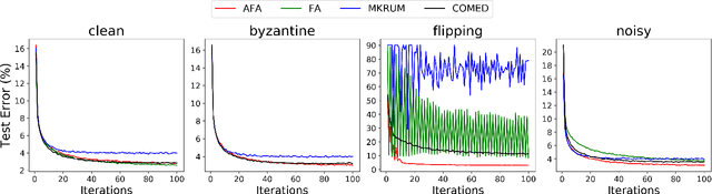 Figure 4 for Byzantine-Robust Federated Machine Learning through Adaptive Model Averaging