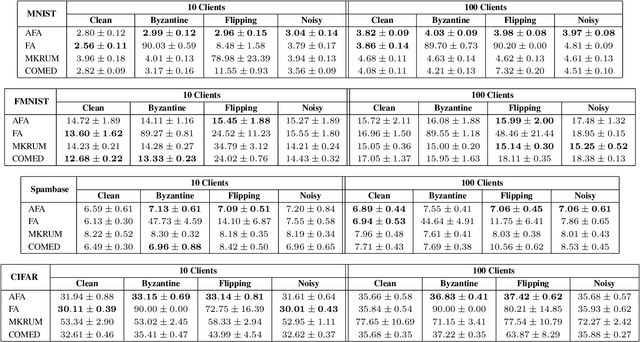 Figure 2 for Byzantine-Robust Federated Machine Learning through Adaptive Model Averaging