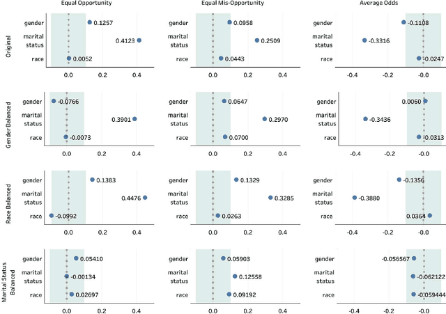 Figure 3 for Fairness Score and Process Standardization: Framework for Fairness Certification in Artificial Intelligence Systems