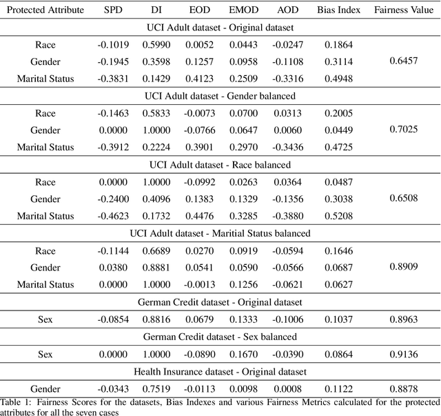 Figure 2 for Fairness Score and Process Standardization: Framework for Fairness Certification in Artificial Intelligence Systems