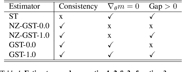 Figure 2 for Training Discrete Deep Generative Models via Gapped Straight-Through Estimator