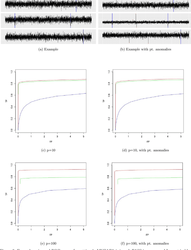 Figure 3 for Subset Multivariate Collective And Point Anomaly Detection