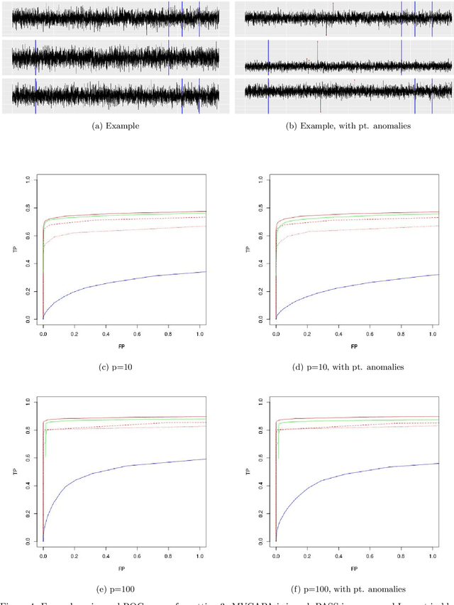 Figure 4 for Subset Multivariate Collective And Point Anomaly Detection
