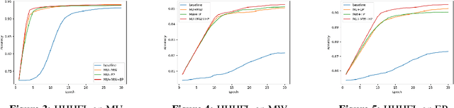 Figure 2 for HHHFL: Hierarchical Heterogeneous Horizontal Federated Learning for Electroencephalography