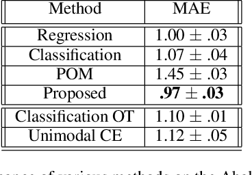 Figure 2 for Deep Ordinal Regression using Optimal Transport Loss and Unimodal Output Probabilities