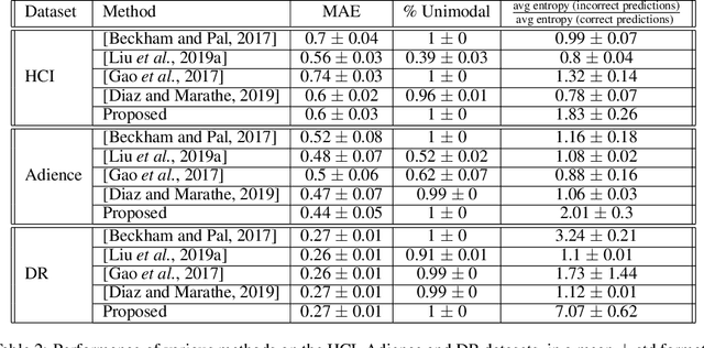 Figure 4 for Deep Ordinal Regression using Optimal Transport Loss and Unimodal Output Probabilities