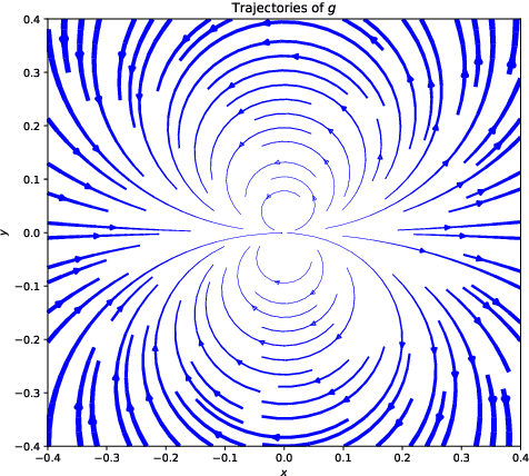 Figure 4 for Necessary conditions for feedback stabilization and safety