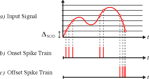 Figure 2 for Efficient spike encoding algorithms for neuromorphic speech recognition