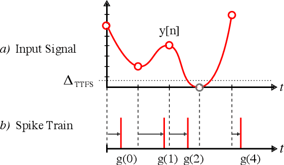 Figure 4 for Efficient spike encoding algorithms for neuromorphic speech recognition