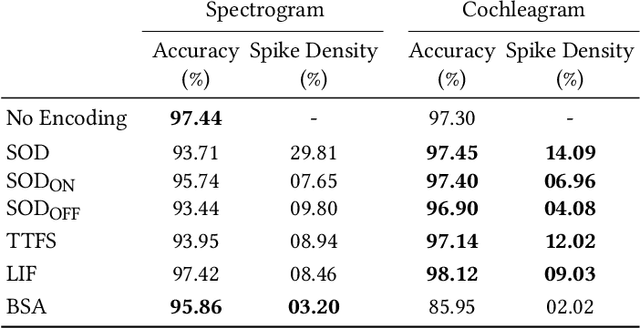 Figure 1 for Efficient spike encoding algorithms for neuromorphic speech recognition